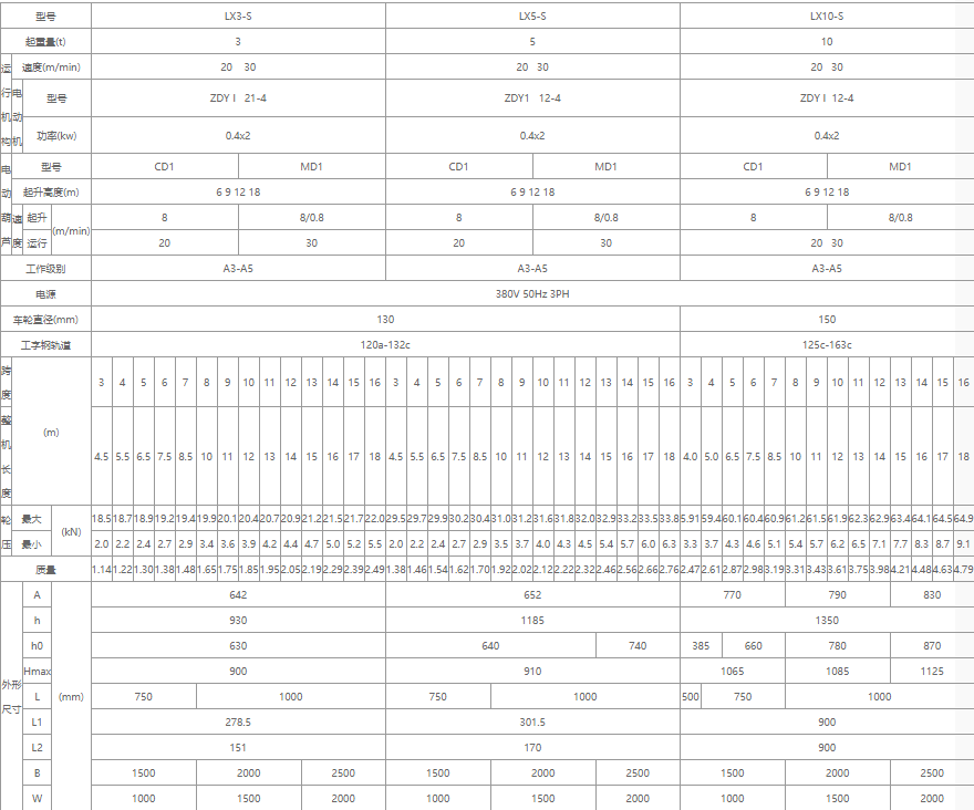 單梁懸掛起重機核心技術參數(shù)表格（3噸、5噸、10噸）