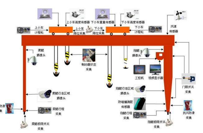 龍門吊**監(jiān)控系統(tǒng)，設(shè)備**盡在“眼”中