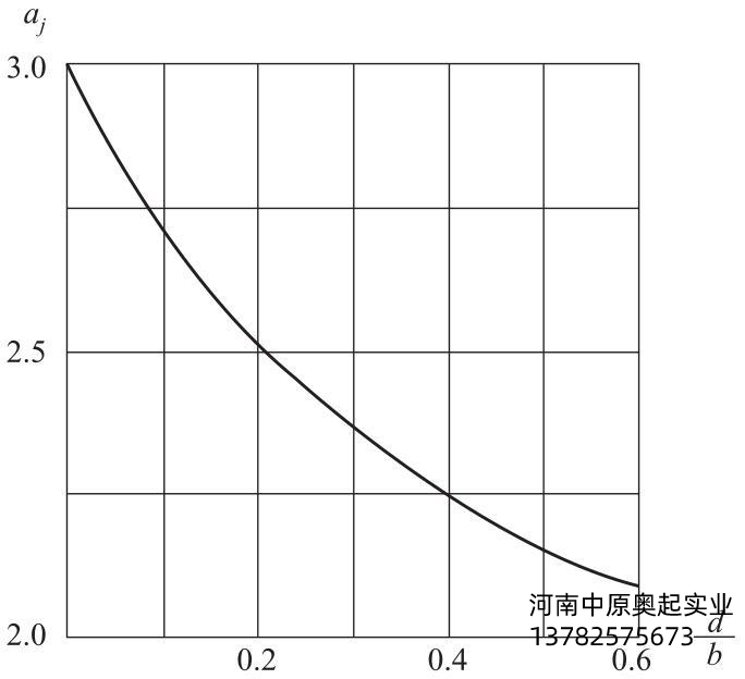 圖2-32應(yīng)力集中系數(shù)aj值