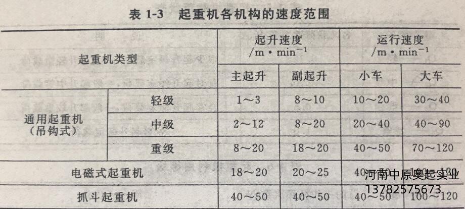 起重機各機構(gòu)速度范圍